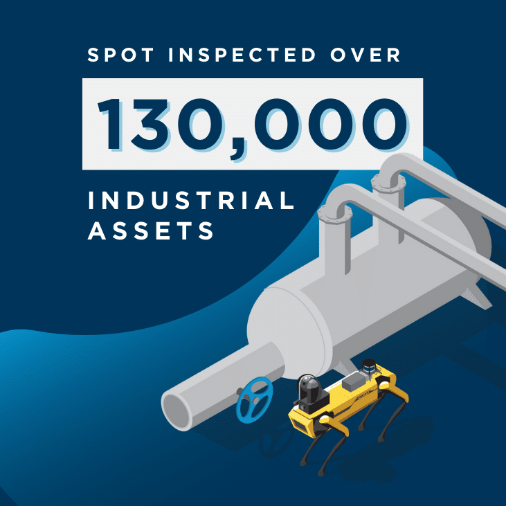 Infographic slide 3: Spot inspected over 130,000 industrial assets